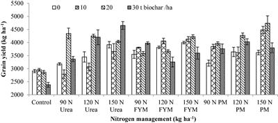Biochar Optimizes Wheat Quality, Yield, and Nitrogen Acquisition in Low Fertile Calcareous Soil Treated With Organic and Mineral <mark class="highlighted">Nitrogen Fertilizers</mark>
